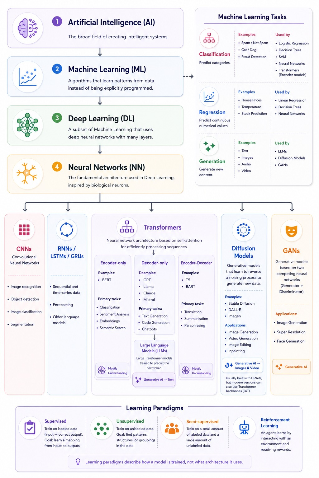 AI Fundamentals
